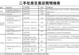 上海二手房交易税费